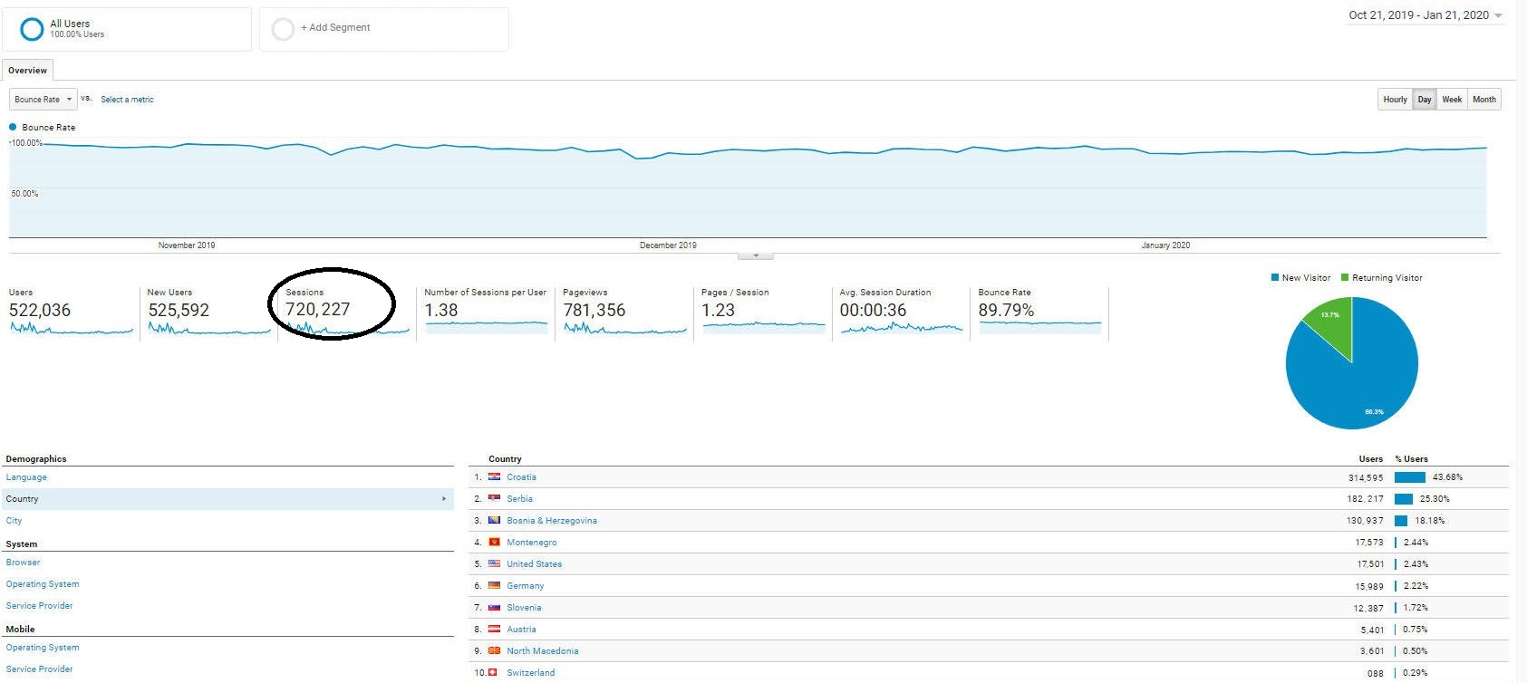 U TRI MJESECA 720.227 posjeta i dnevno prosjek 8000 čitatelja