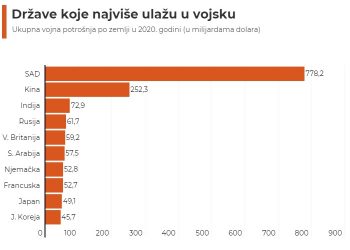 SAD i dalje troši na vojsku više od skupa 11 vojnih sila