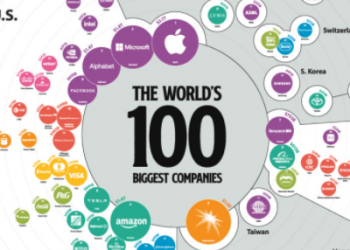 Ovo su najveće kompanije na svijetu u 2021.!