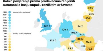 Istraživanje o povjerenju kupaca u prodavače rabljenih automobila