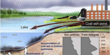Jezerski sedimenti pokazuju desetljeća zagađenja ugljenim pepelom